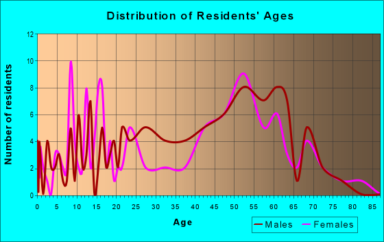 Age and Sex of Residents in zip code 53069