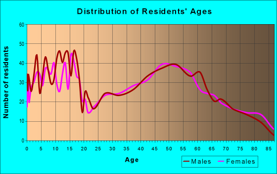 Age and Sex of Residents in zip code 53070
