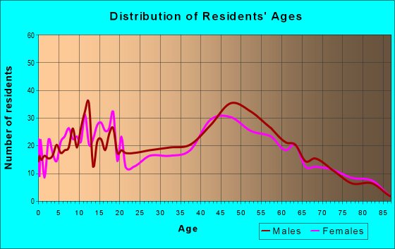 Age and Sex of Residents in zip code 53075