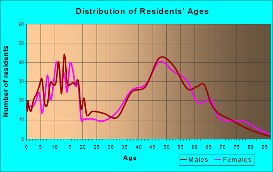 Age and Sex of Residents in zip code 53076