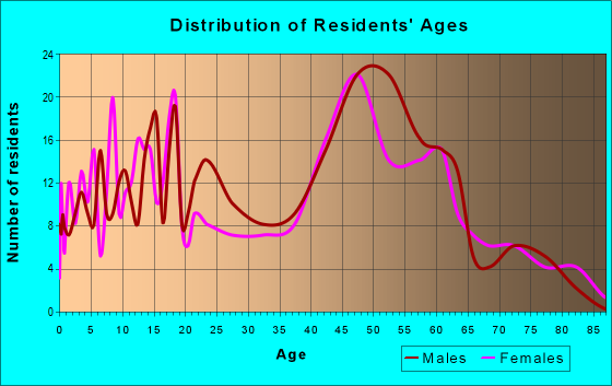 Age and Sex of Residents in zip code 53078