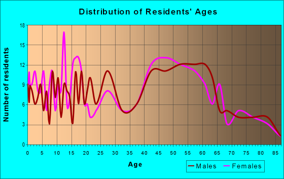 Age and Sex of Residents in zip code 53079