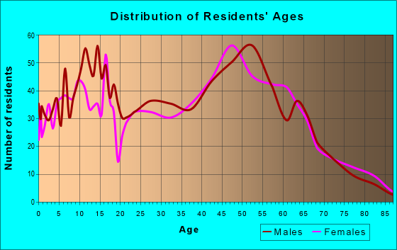 Age and Sex of Residents in zip code 53080