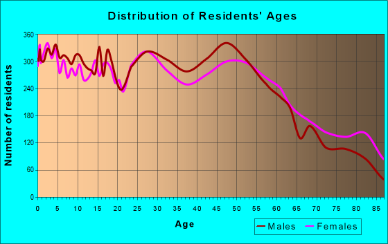 Age and Sex of Residents in zip code 53081