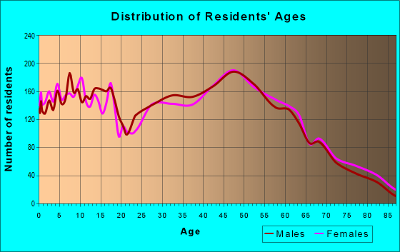 Age and Sex of Residents in zip code 53090