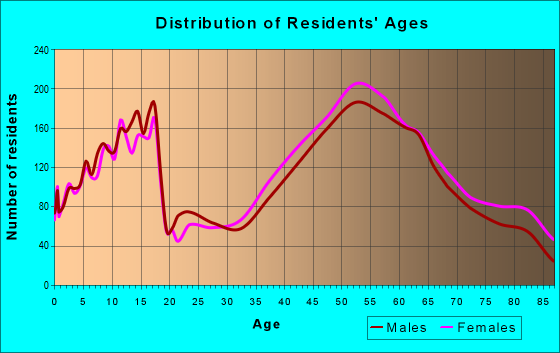 Age and Sex of Residents in zip code 53092