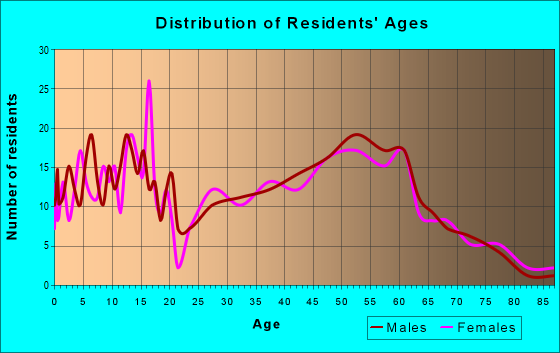 Age and Sex of Residents in zip code 53093