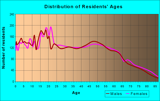 Age and Sex of Residents in zip code 53094