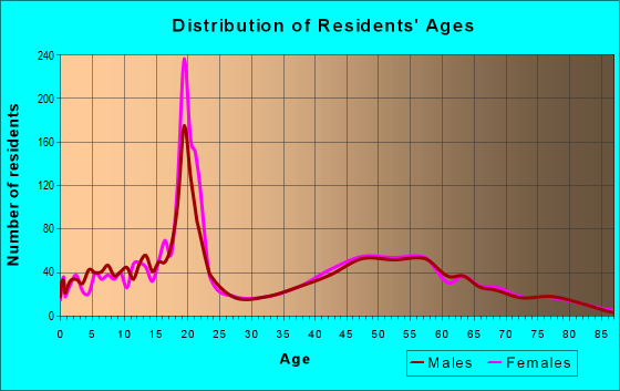 Age and Sex of Residents in zip code 53097