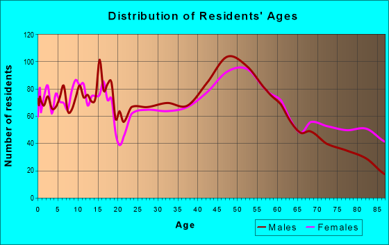 Age and Sex of Residents in zip code 53098