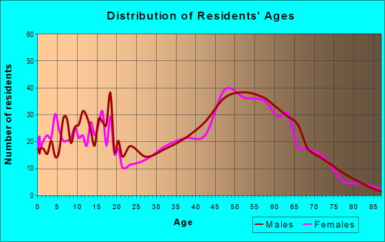 Age and Sex of Residents in zip code 53103