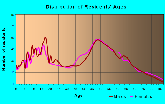 Age and Sex of Residents in zip code 53104