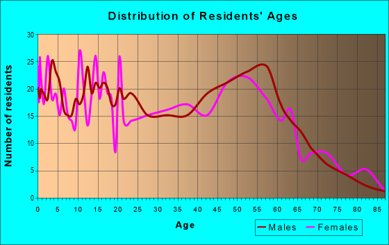 Age and Sex of Residents in zip code 53114
