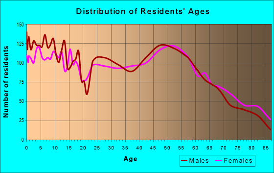Age and Sex of Residents in zip code 53115