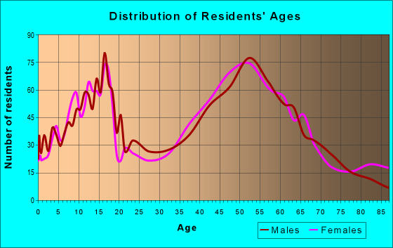 Age and Sex of Residents in zip code 53118