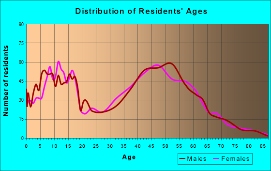 Age and Sex of Residents in zip code 53119