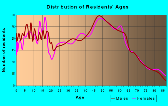 Age and Sex of Residents in zip code 53120
