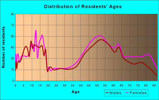 Age and Sex of Residents in zip code 53122