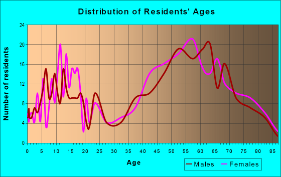 Age and Sex of Residents in zip code 53125