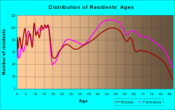 Age and Sex of Residents in zip code 53129