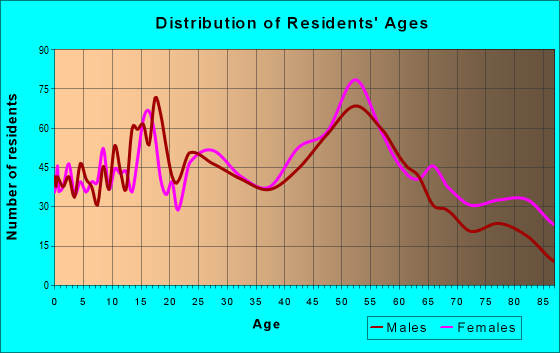 Age and Sex of Residents in zip code 53130