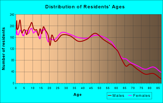 Age and Sex of Residents in zip code 53143
