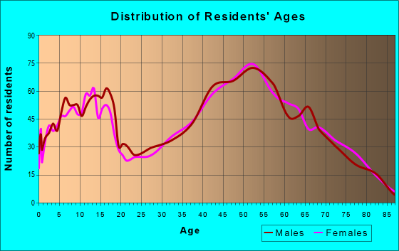 Age and Sex of Residents in zip code 53146