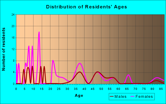Age and Sex of Residents in zip code 53148