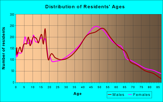 Age and Sex of Residents in zip code 53150