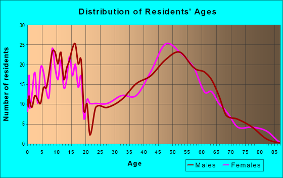 Age and Sex of Residents in zip code 53153