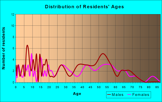 Age and Sex of Residents in zip code 53167