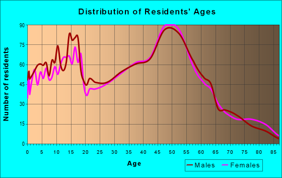 Age and Sex of Residents in zip code 53168