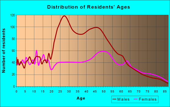 Age and Sex of Residents in zip code 53177