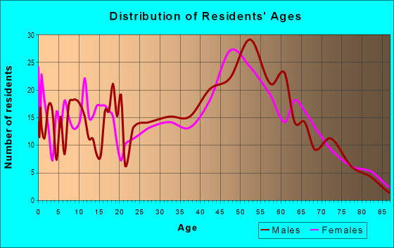 Age and Sex of Residents in zip code 53178