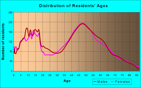 Age and Sex of Residents in zip code 53185