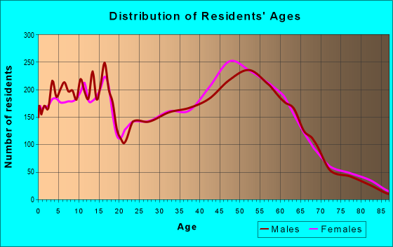 Age and Sex of Residents in zip code 53189