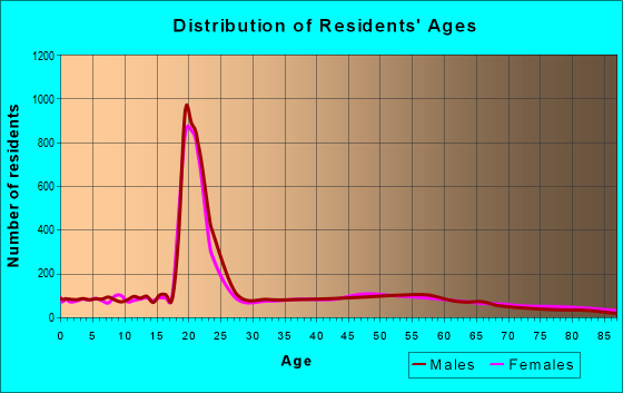 Age and Sex of Residents in zip code 53190