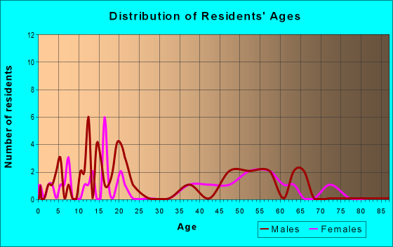 Age and Sex of Residents in zip code 53192