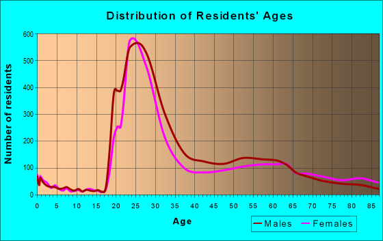 Age and Sex of Residents in zip code 53202