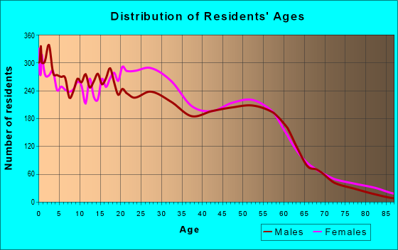Age and Sex of Residents in zip code 53208