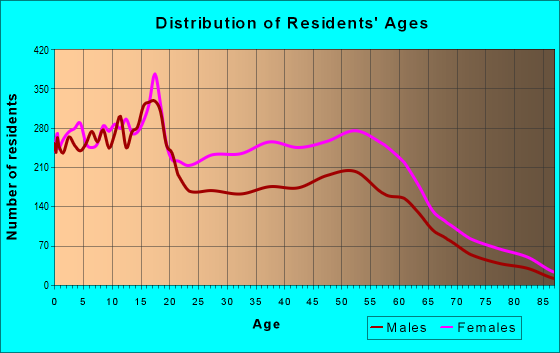 Age and Sex of Residents in zip code 53216