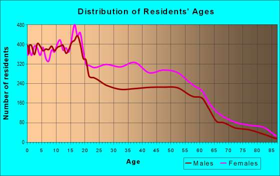 Age and Sex of Residents in zip code 53218