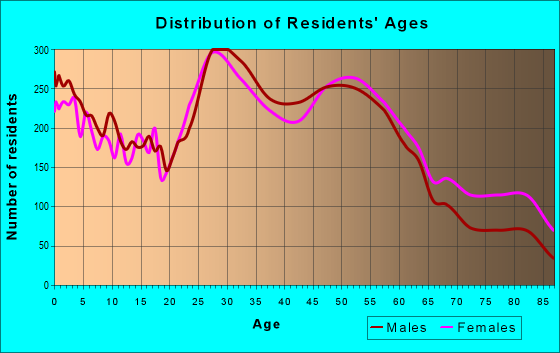 Age and Sex of Residents in zip code 53219