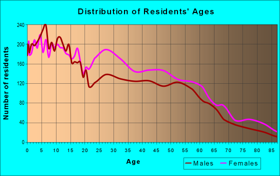Age and Sex of Residents in zip code 53224