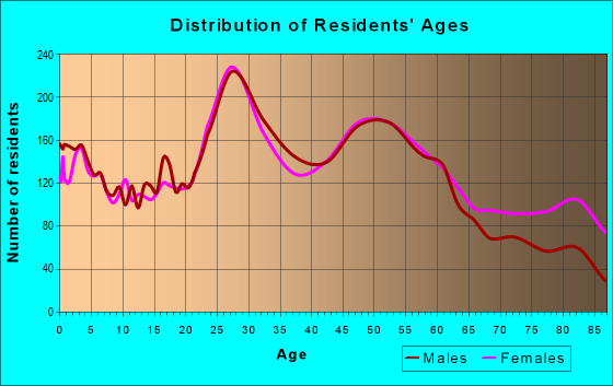 Age and Sex of Residents in zip code 53227