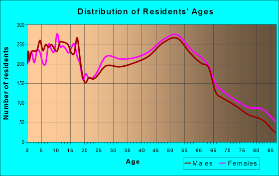 Age and Sex of Residents in zip code 53402