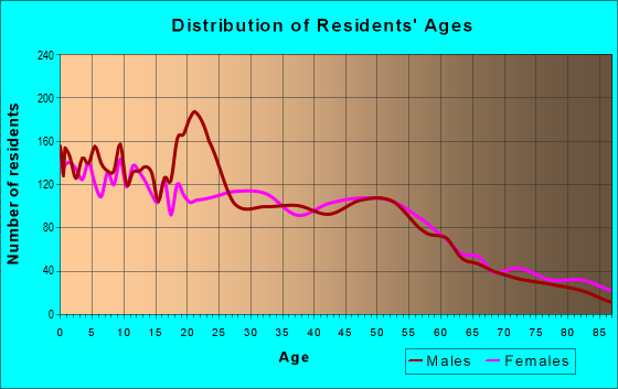 Age and Sex of Residents in zip code 53404