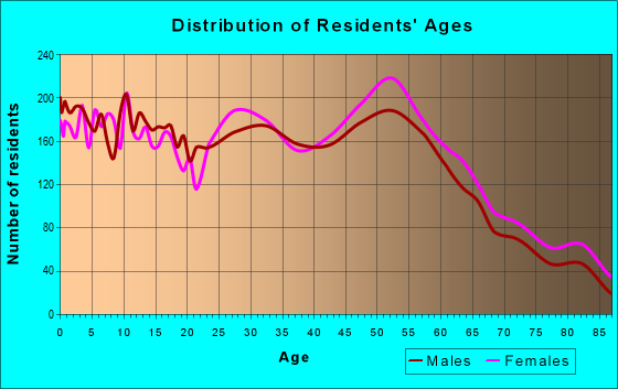 Age and Sex of Residents in zip code 53405