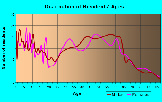 Age and Sex of Residents in zip code 53502