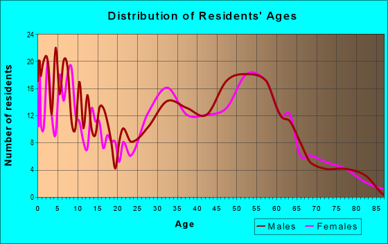 Age and Sex of Residents in zip code 53503